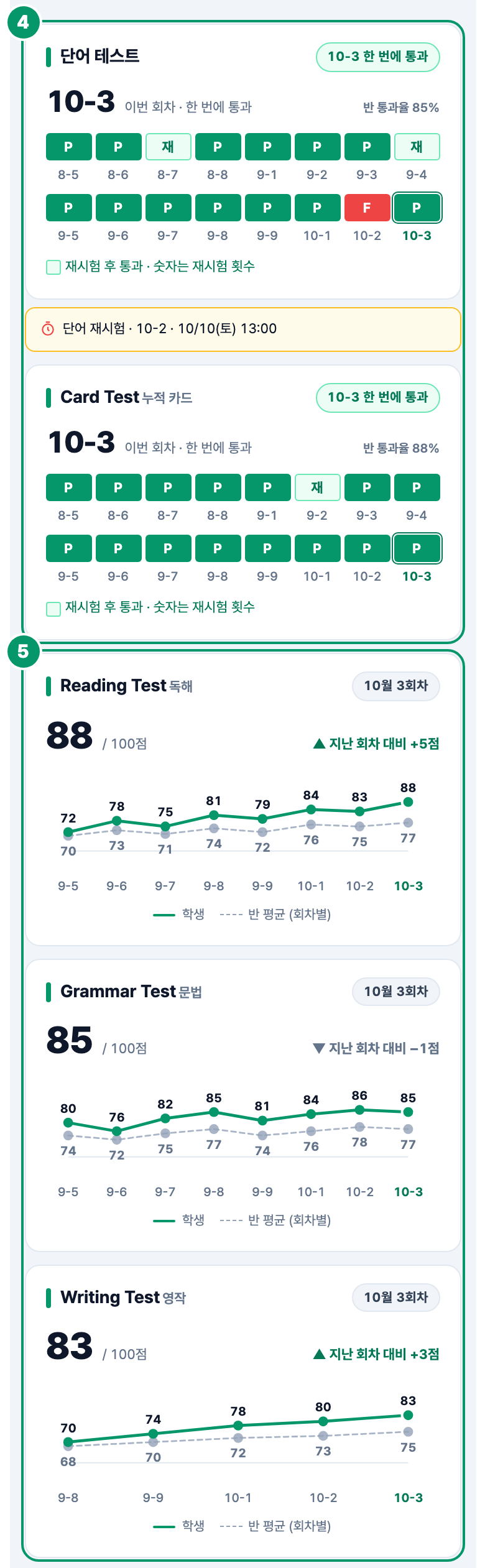 베토영어 데일리 레포트 화면 예시 — ④ 단어 시험과 Card Test, ⑤ 독해·문법·영작 점수 흐름