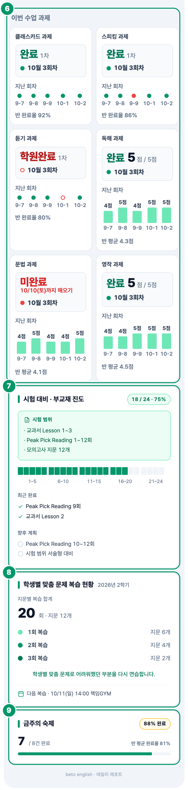 베토영어 데일리 레포트 화면 예시 — ⑥ 이번 수업 과제, ⑦ 시험 대비·부교재 진도, ⑧ 학생별 맞춤 문제 복습 현황, ⑨ 금주의 숙제